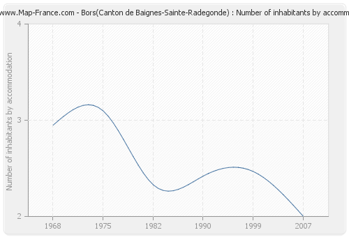 Bors(Canton de Baignes-Sainte-Radegonde) : Number of inhabitants by accommodation